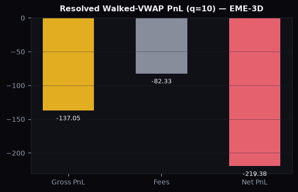 eth_t3_diagnostic_resolved_pnl_q10.png