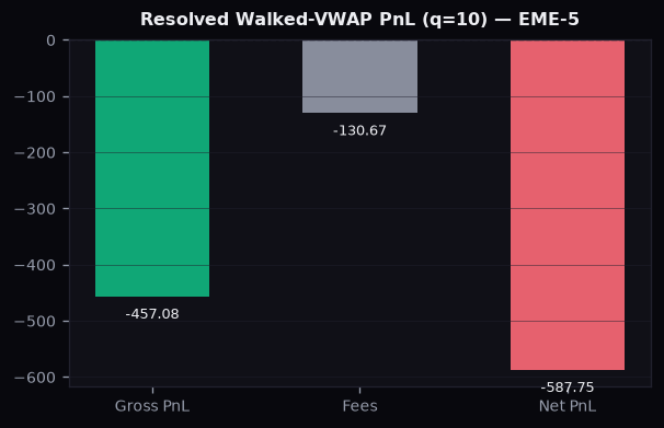 eth_t5_primary_resolved_pnl_q10.png