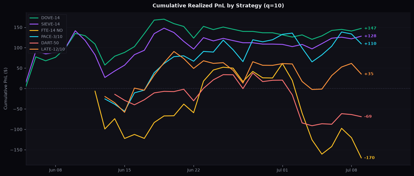 top_strategies_q10_cumulative_pnl_by_candidate.png