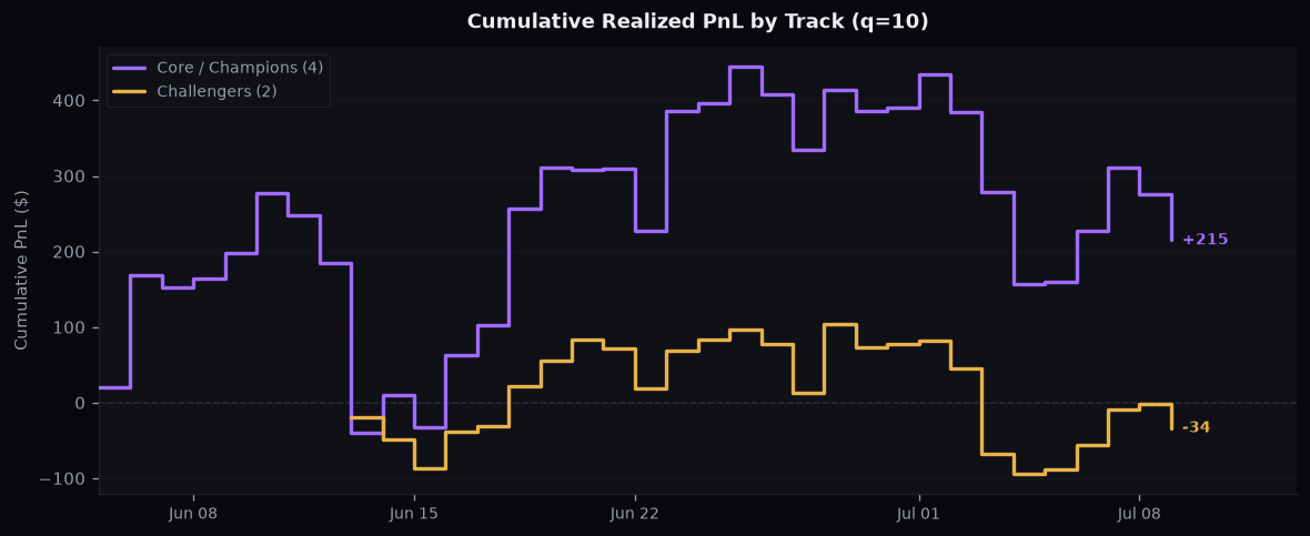 top_strategies_q10_cumulative_pnl_by_group.png