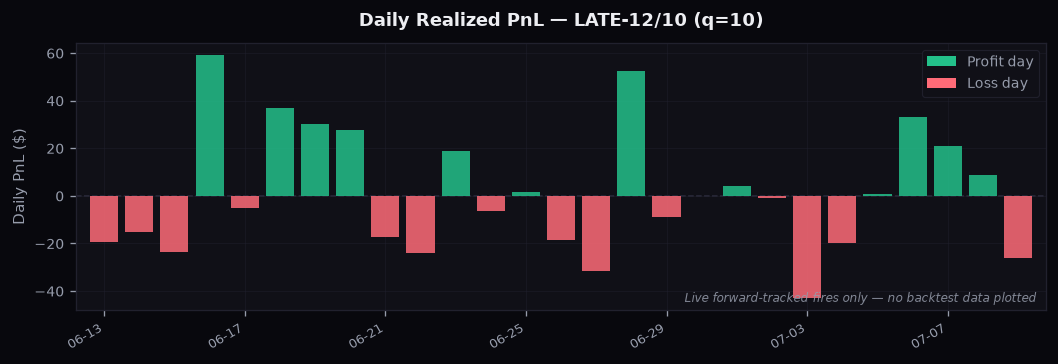 kiss_late_sniper_daily_pnl_q10.png